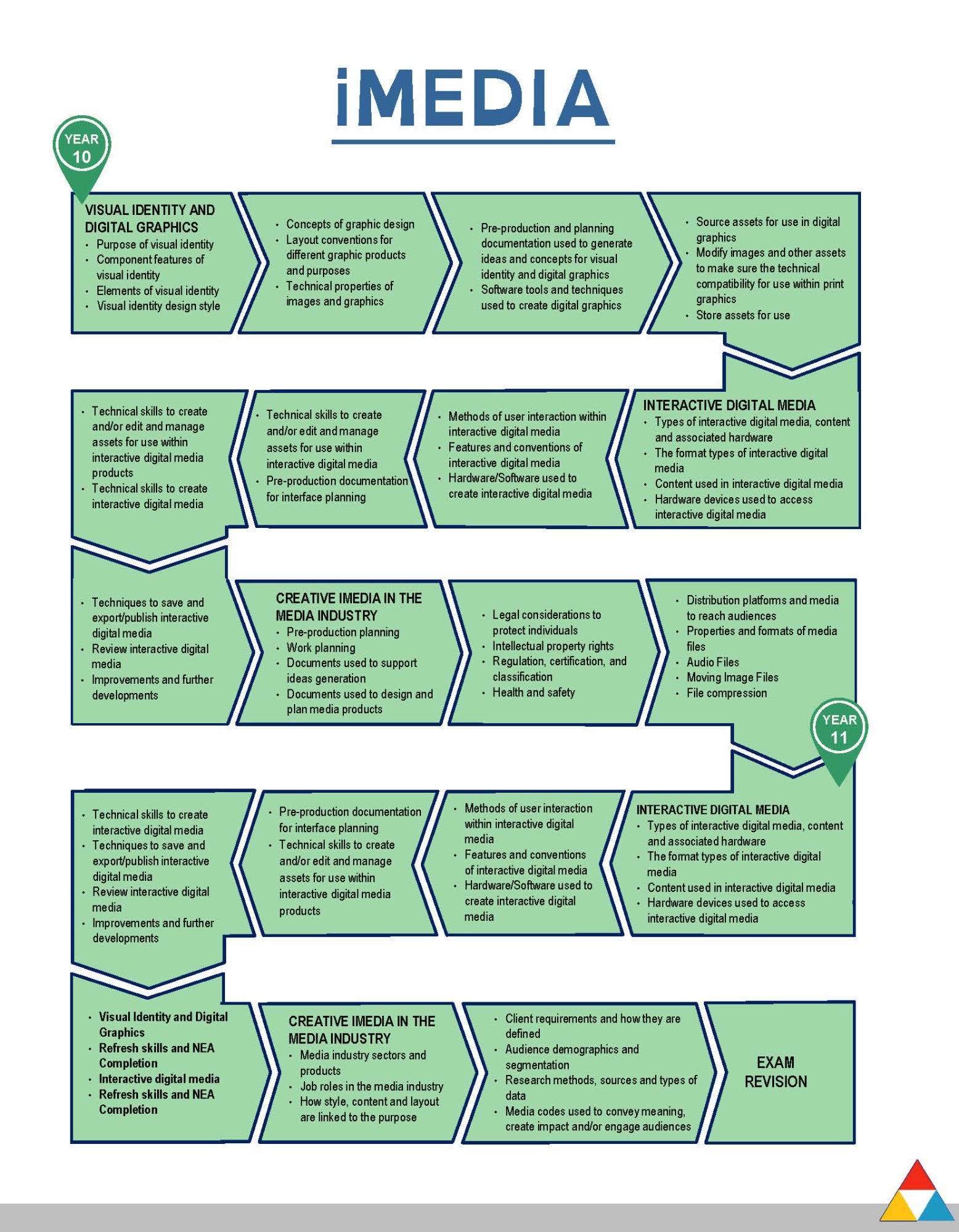 Barnwood Park Creative iMedia (GCSE)